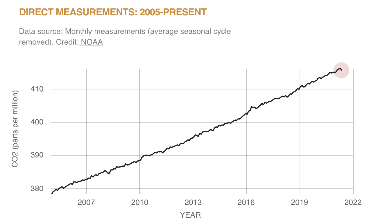 The graph of steadily-rising Carbon Dioxide concentration in our atmosphere